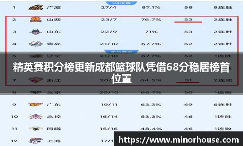 精英赛积分榜更新成都篮球队凭借68分稳居榜首位置